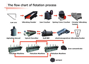 Planta de tratamiento de flotación